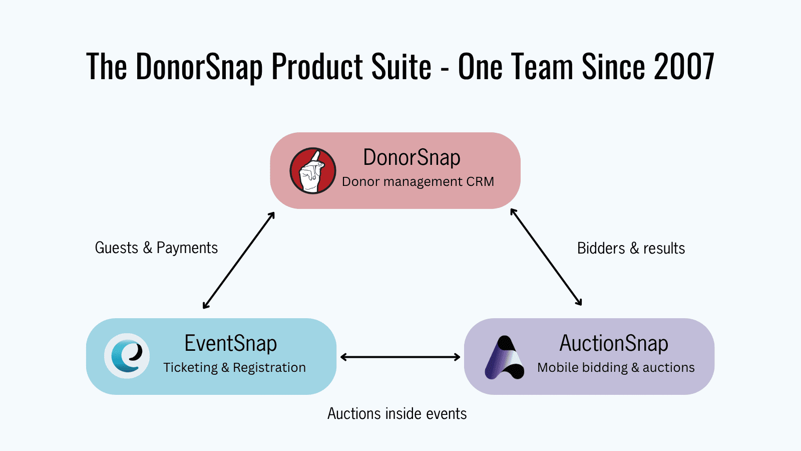 DSProductSuiteDS DonorSnap Product Suite Triangle, EventSnap, DonorSnap and AuctionSnap